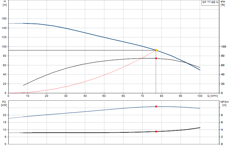 Performance curve SP 77-8B N