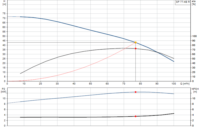 Curva di prestazione SP 77-4B R