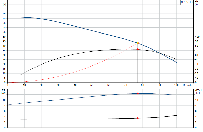 Curva di prestazione SP 77-4B
