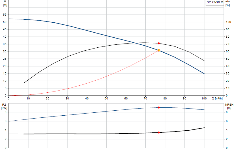Curva di prestazione SP 77-3B R