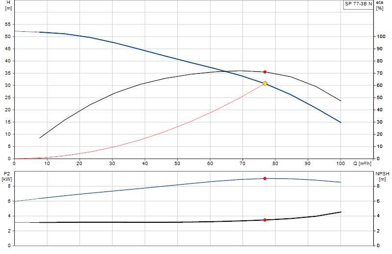 Curva di prestazione SP 77-3B N