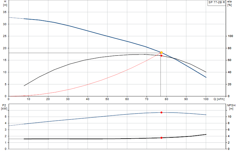 Curva di prestazione SP 77-2B R