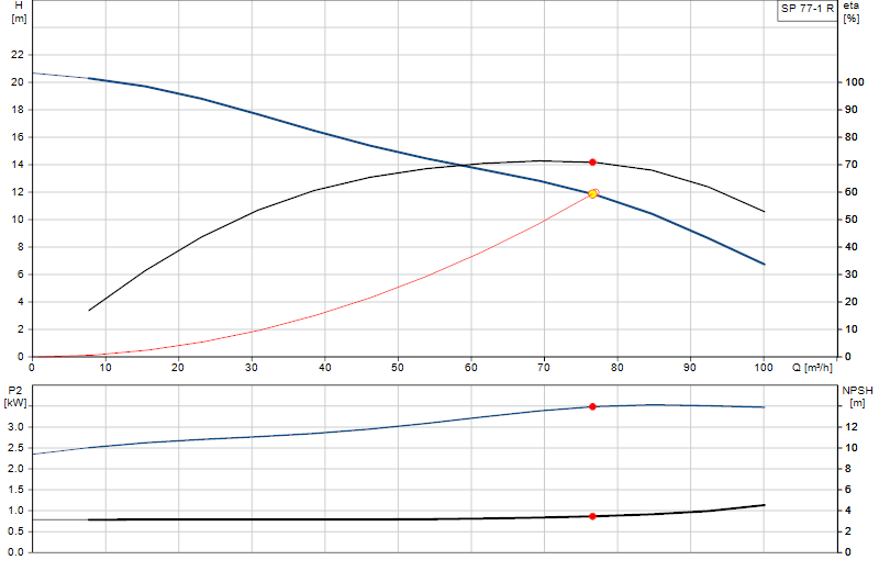 Performance curve SP 77-1 R