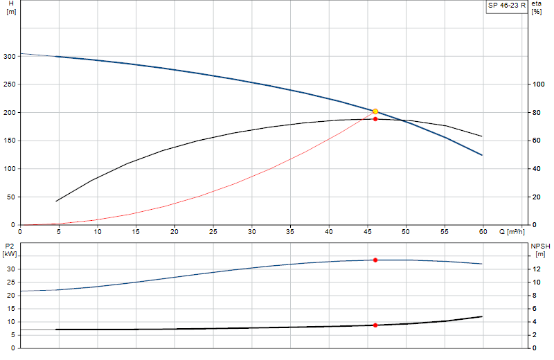 Curva di prestazione SP 46-23 R