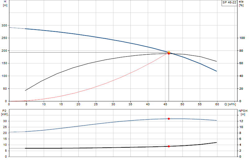 Curva di prestazione SP 46-22