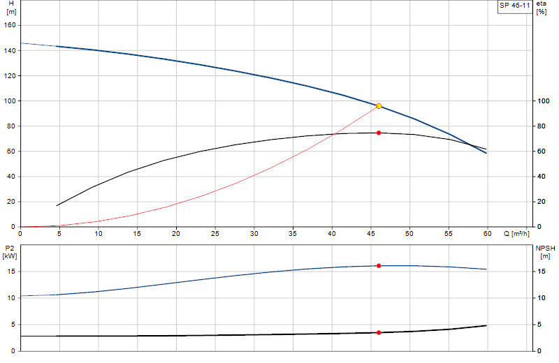 Courbe de performance SP 46-11