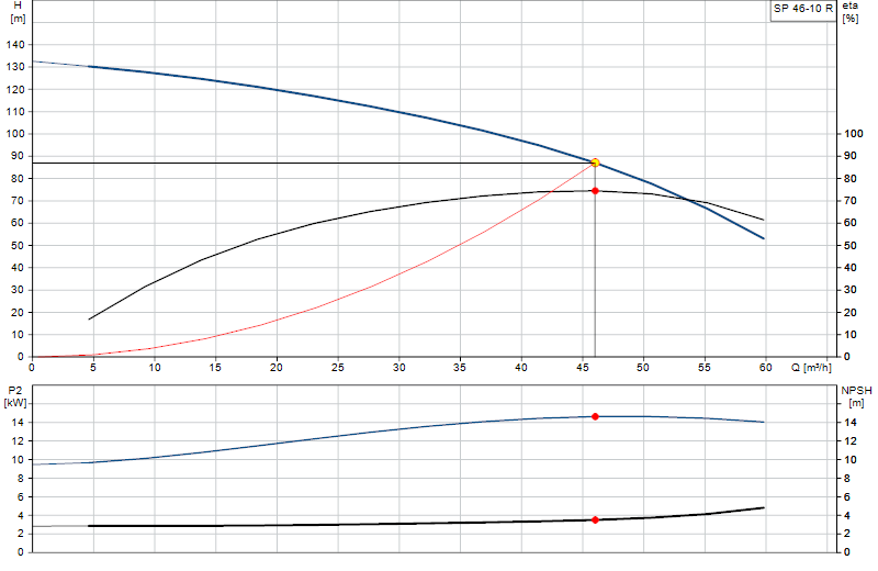 Curva di prestazione SP 46-10 R