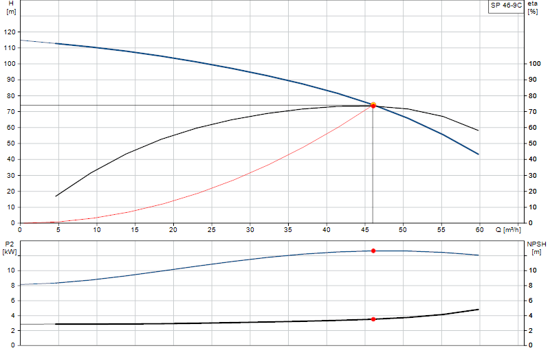 Curva di prestazione SP 46-9C