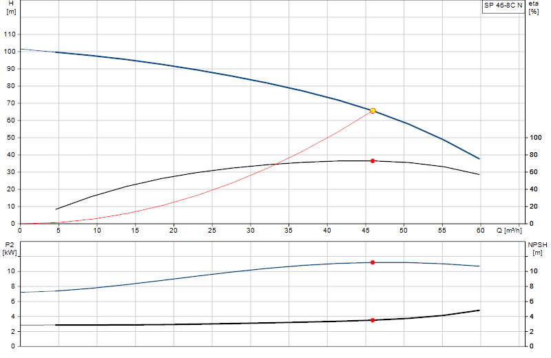 Curva di prestazione SP 46-8C N