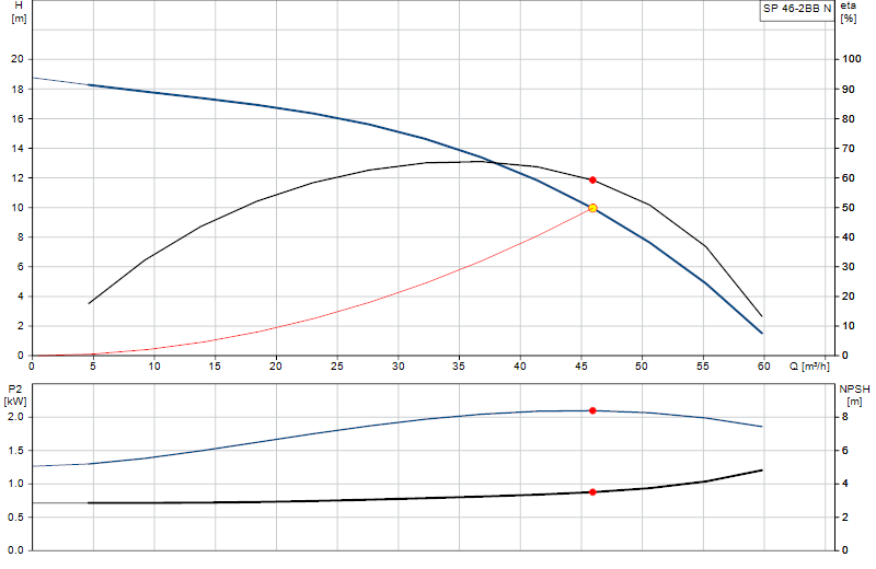 Curva di prestazione SP 46-2BB N