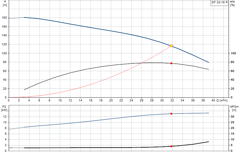 Curva di prestazione SP 32-16 R