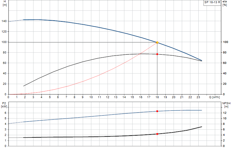 Performance curve SP 18-13 R