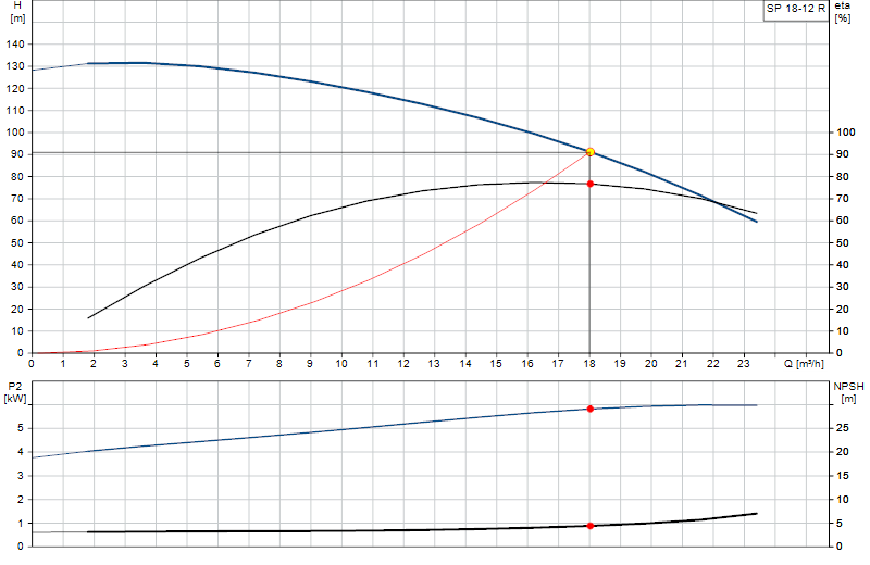 Curva di prestazione SP 18-12 R