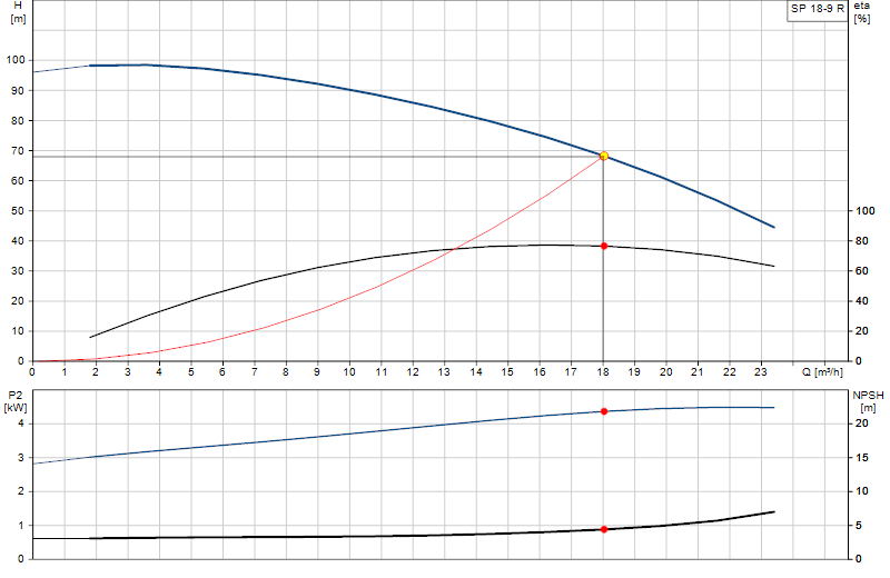 Curva di prestazione SP 18-9 R