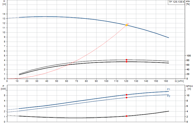 Kennlinie TP 125-135/4