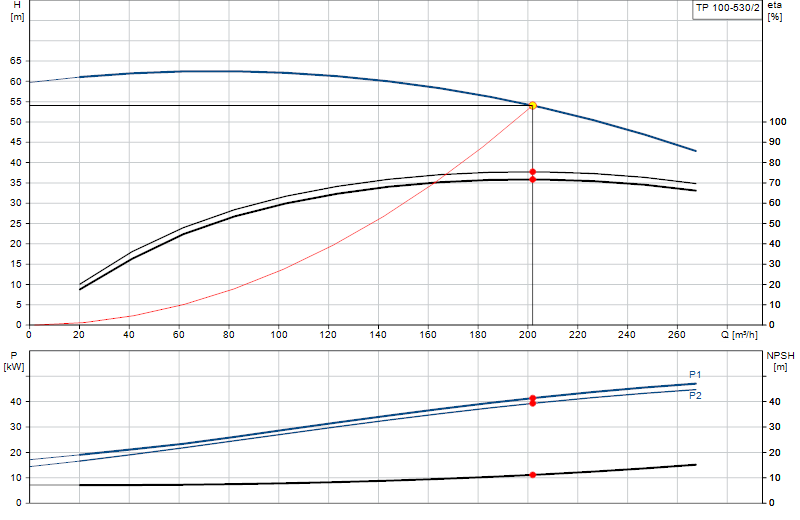 Courbe de performance TP 100-530/2