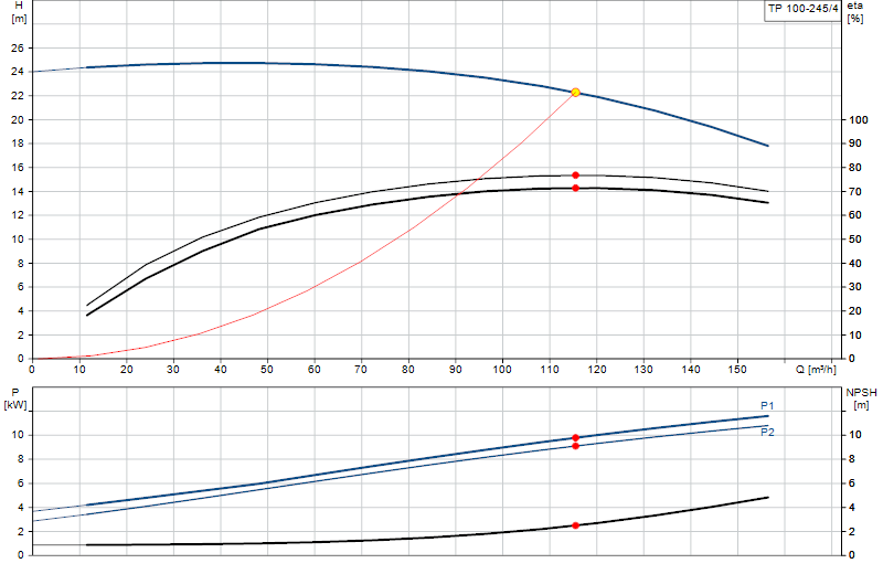 Kennlinie TP 100-245/4