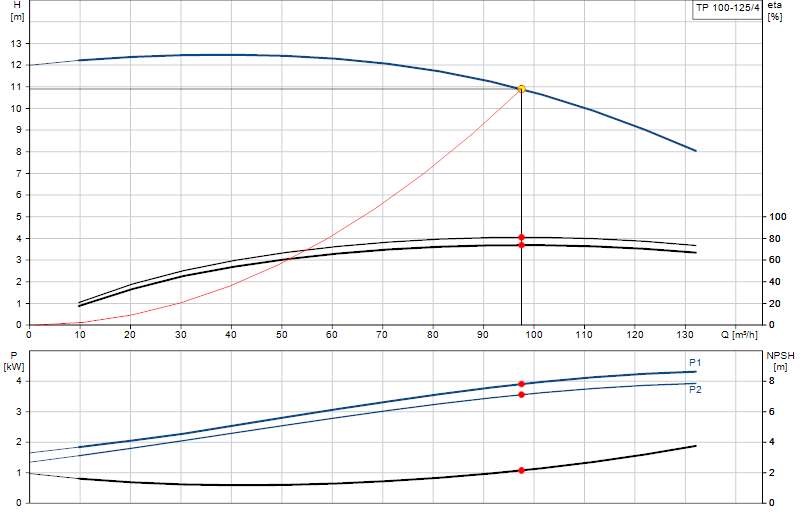 Kennlinie TP 100-125/4