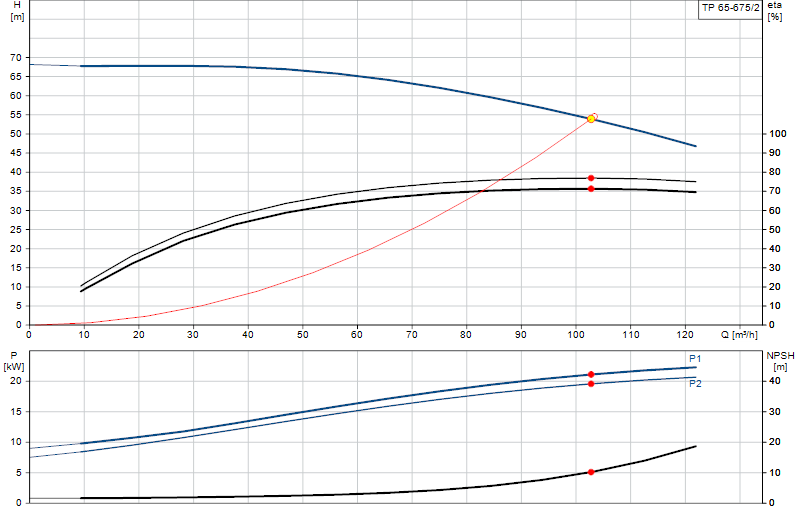 Performance curve TP 65-675/2