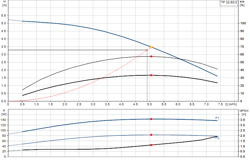 Courbe de performance TP 32-50/2