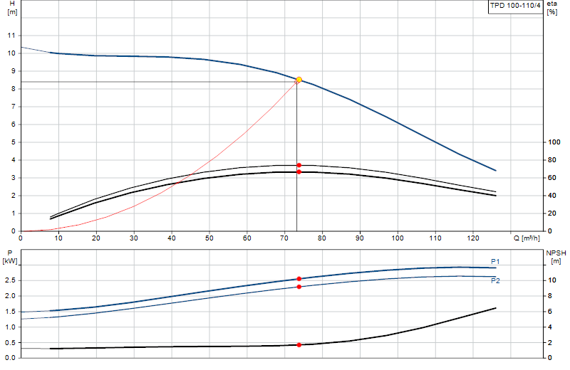 Kennlinie TPD 100-110/4