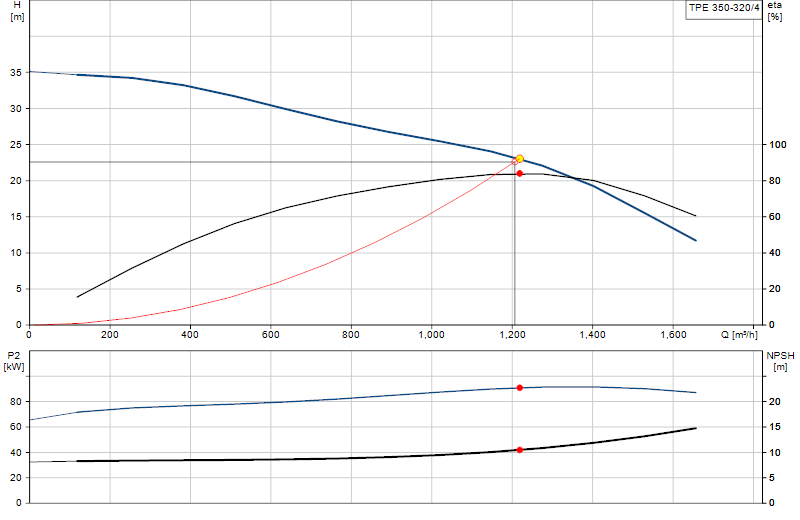 Curva di prestazione TPE 350-320/4