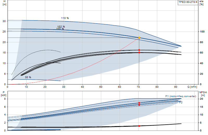 Curva di prestazione TPED 80-270/4