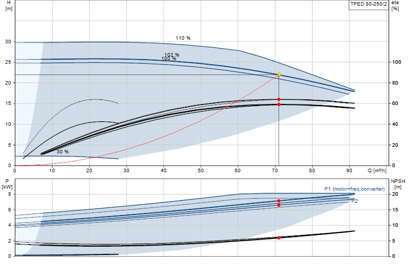 Performance curve TPED 80-250/2