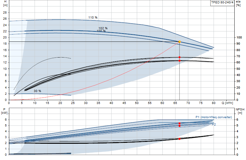 Curva di prestazione TPED 80-240/4