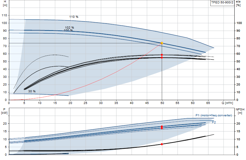 Curva di prestazione TPED 50-900/2