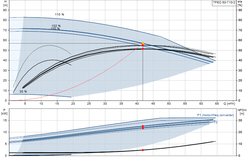 Curva di prestazione TPED 50-710/2