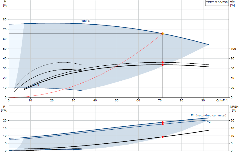 Performance curve TPE2 D 50-750