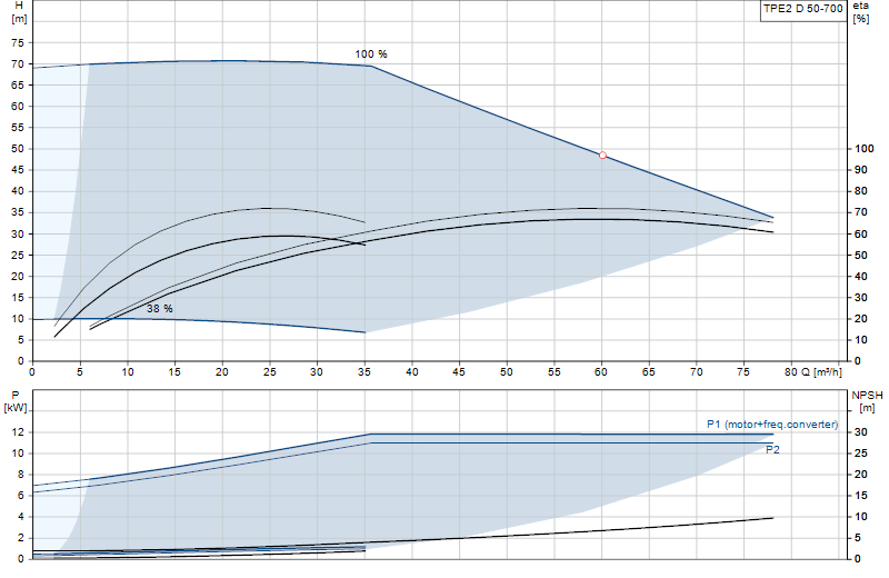 Curva di prestazione TPE2 D 50-700