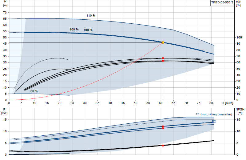 Curva di prestazione TPED 65-550/2