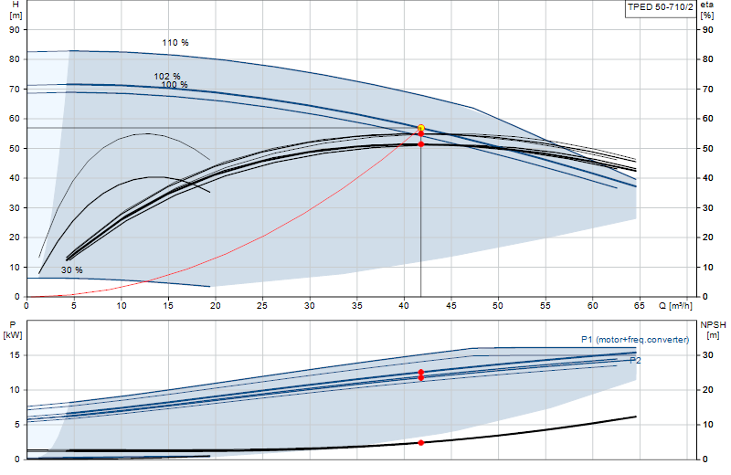 Curva di prestazione TPED 50-710/2