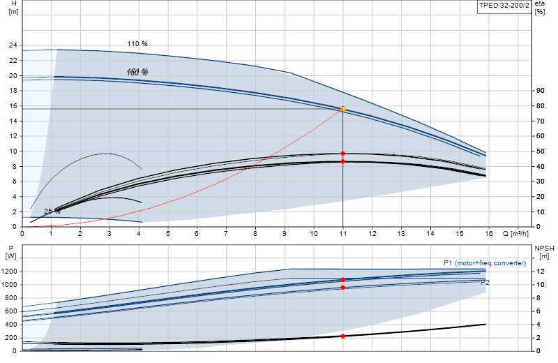 Curva di prestazione TPED 32-200/2