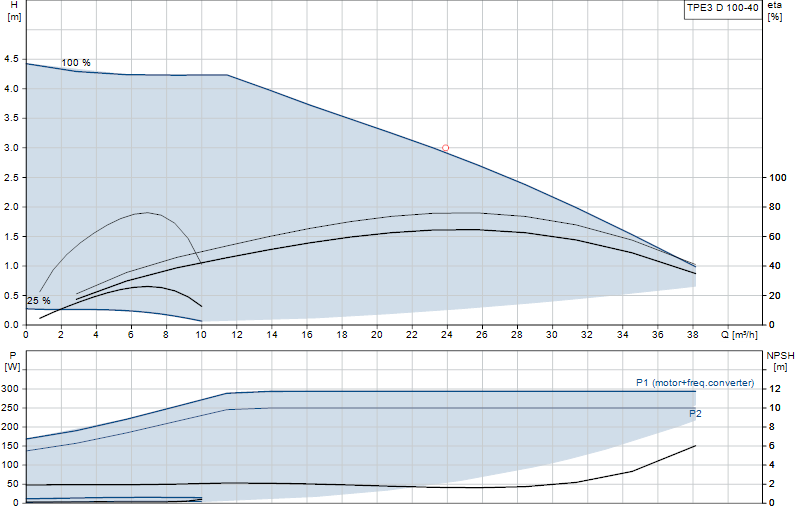 Curva di prestazione TPE3 D 100-40