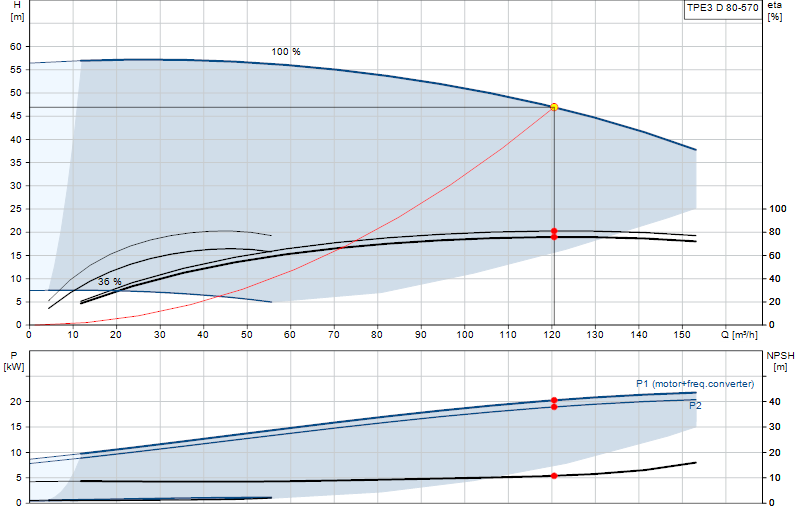 Curva di prestazione TPE3 D 80-570