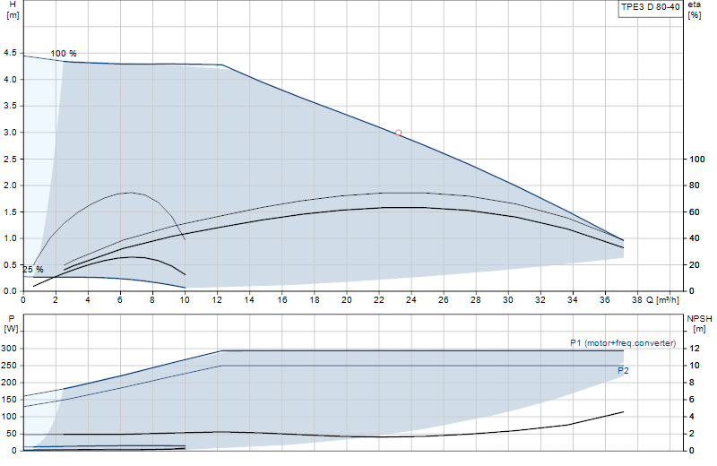 Performance curve TPE3 D 80-40