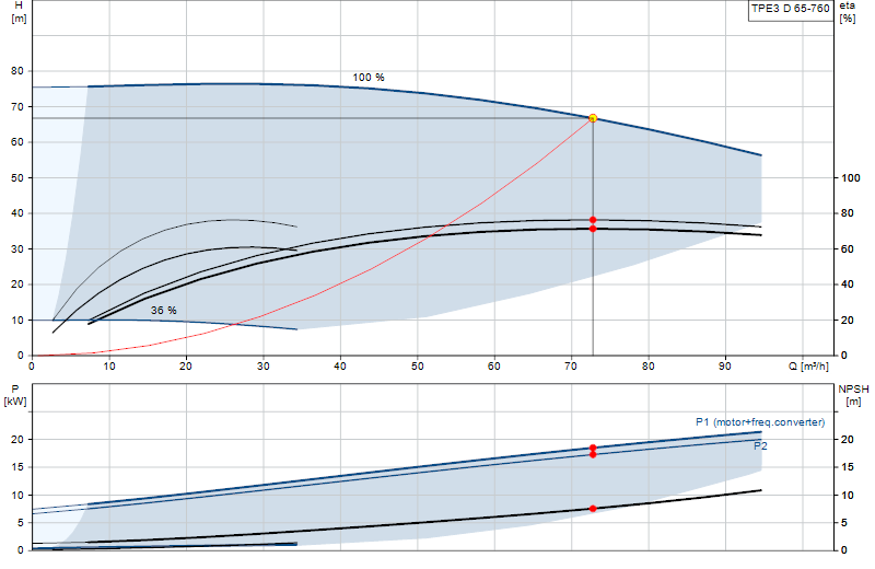 Performance curve TPE3 D 65-760