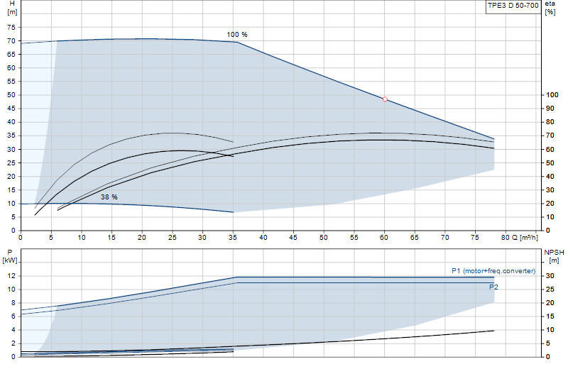 Performance curve TPE3 D 50-700