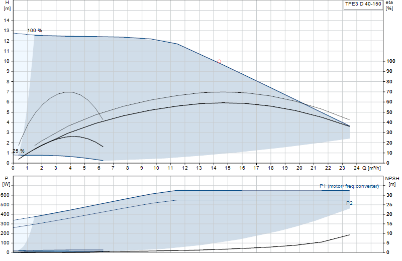 Curva di prestazione TPE3 D 40-150
