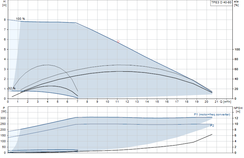 Curva di prestazione TPE3 D 40-80
