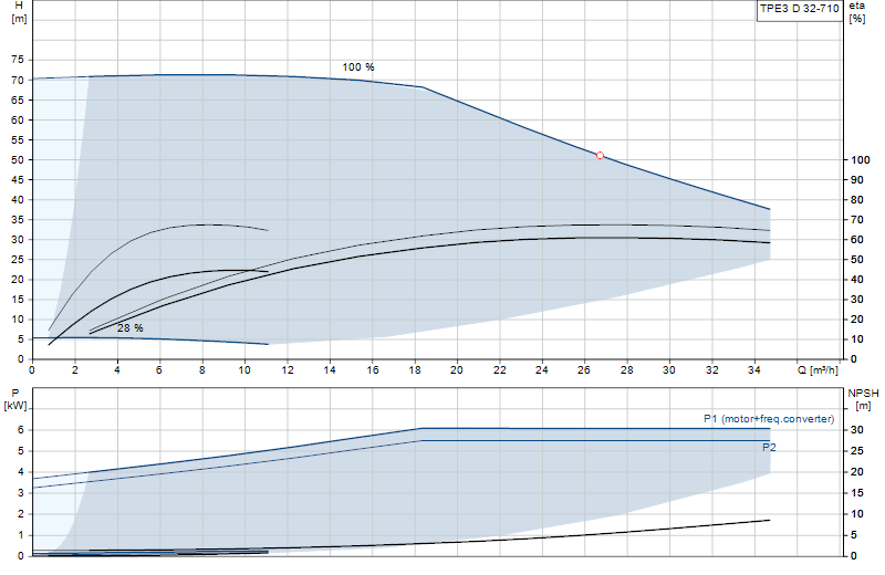 Curva di prestazione TPE3 D 32-710