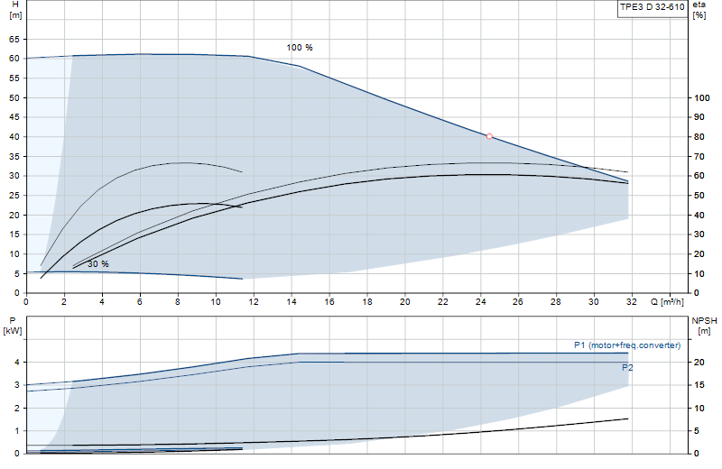 Curva di prestazione TPE3 D 32-610