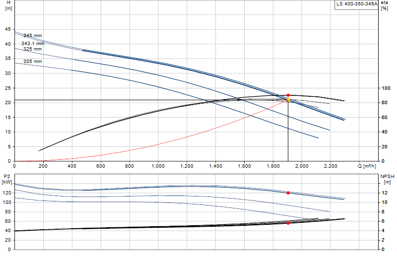 Curva di prestazione LS 400-350-345A