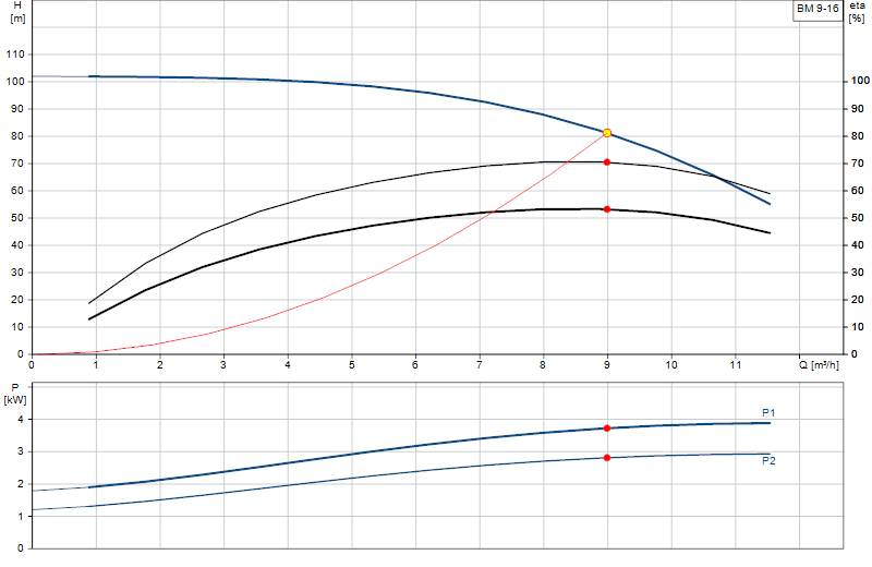 Courbe de performance BM 9-16