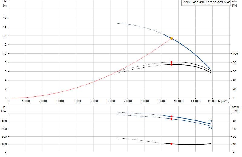 Curva di prestazione KWM.1400.450.10.T.50.865.M.40