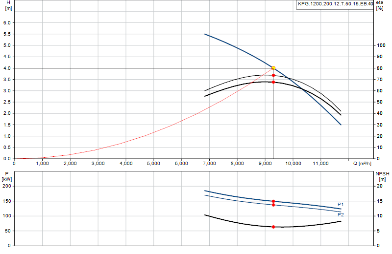 Curva di prestazione KPG.1200.200.12.T.50.15.EB.40