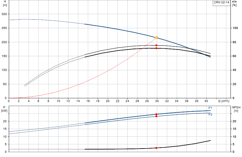 Courbe de performance CRN 32-14